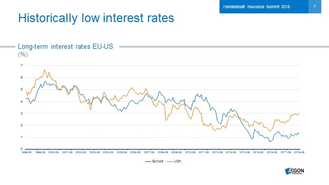 Interest rate chart