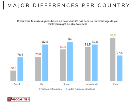 Graph 1: Age expectations