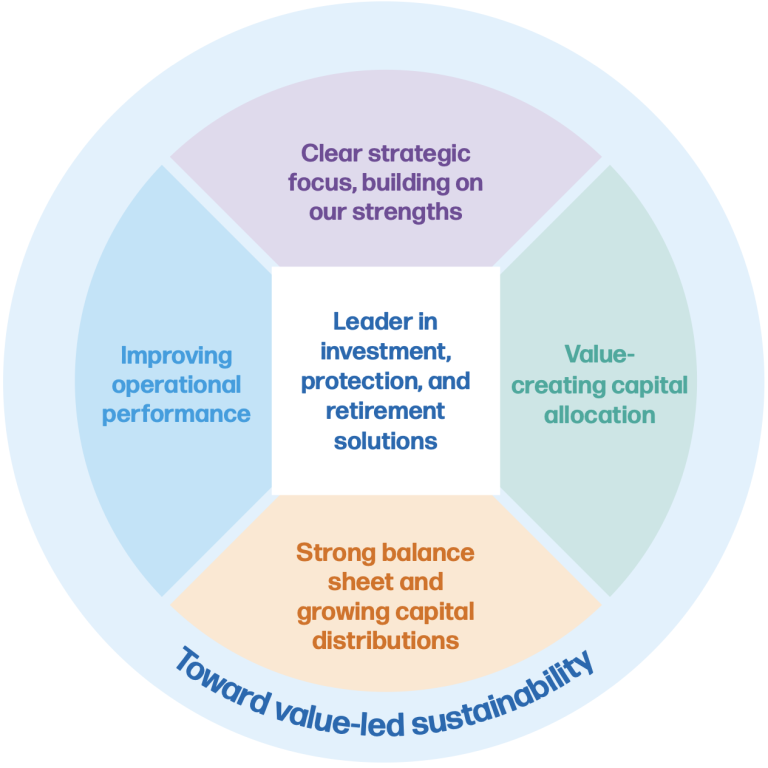 Aegon investment proposition